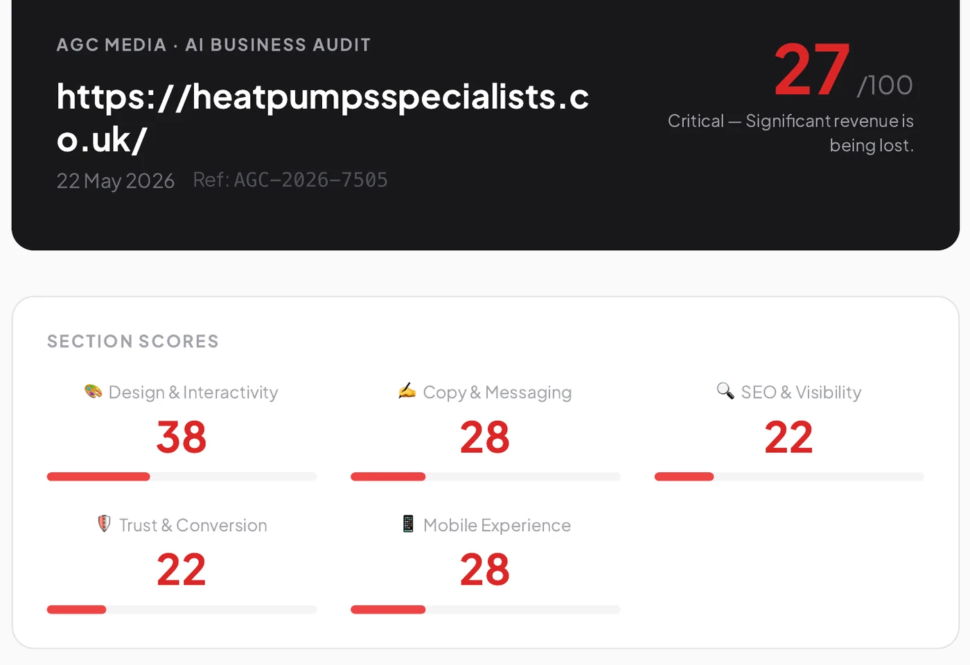 Heat Pumps Specialists audit score card before the rebuild: 27 out of 100
