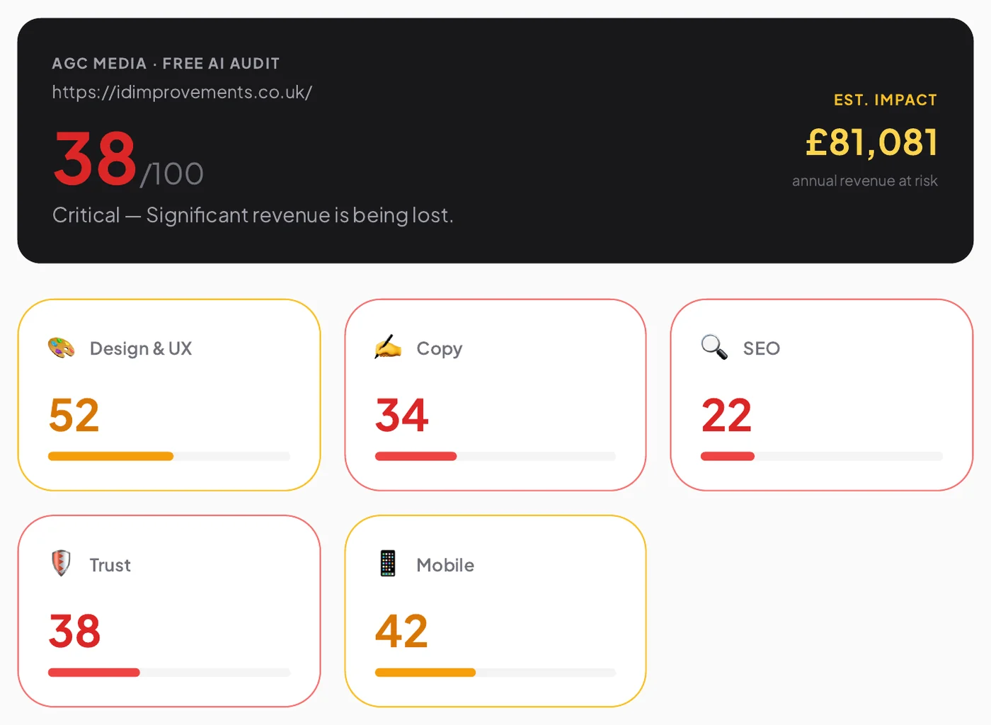The ID Improvements free audit score card, August 2026: 38 out of 100